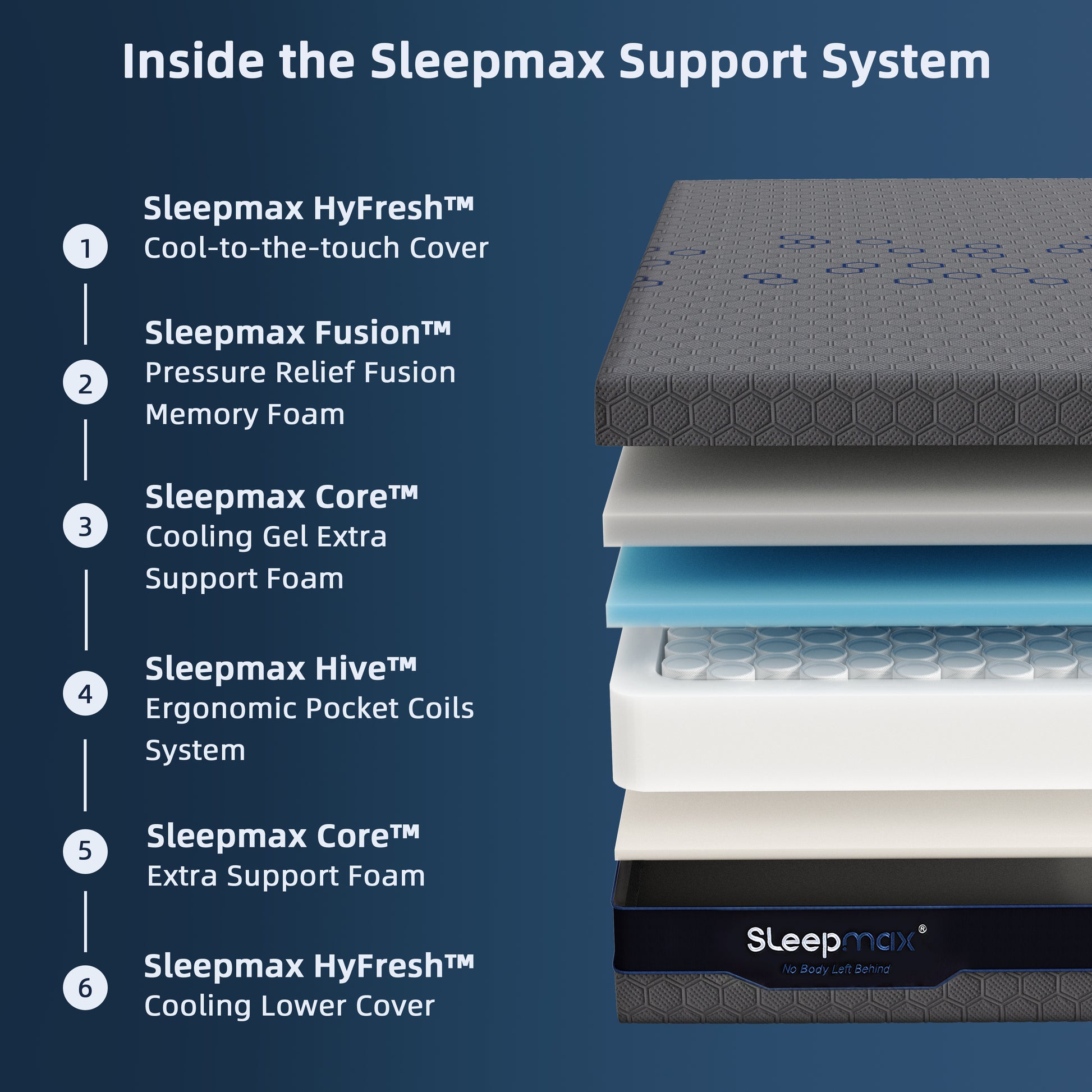 Sleepmax OmniFit 12" Full Firm Cooling Hybrid Mattress with Gel, Bamboo, Charcol, Green Tea & Copper Infused Foam image 3