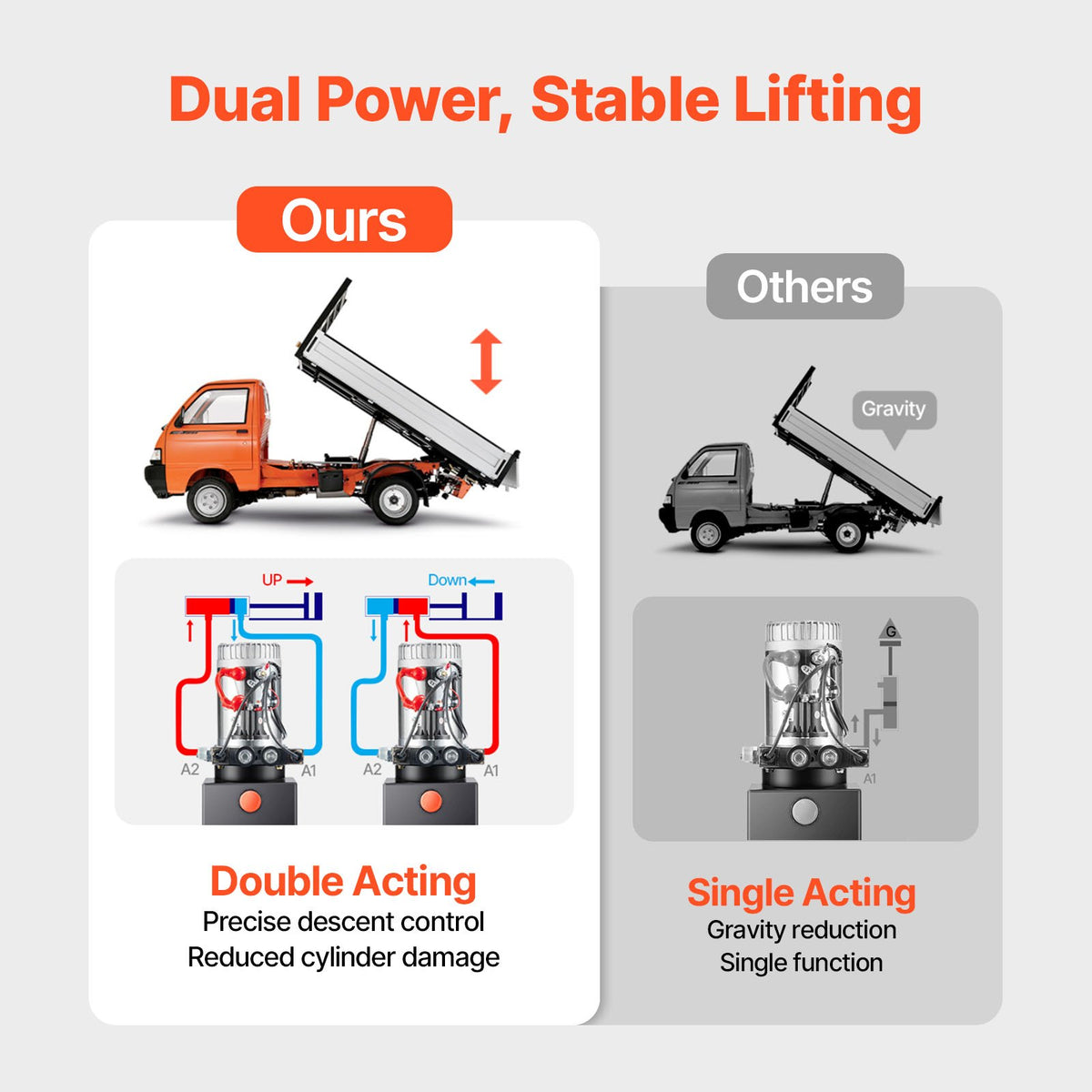 VEVOR 12 Quart Hydraulic Power Unit, Double Acting Dump Trailer Pump, 3200 PSI Max Relief Pressure & 0.91 GPM Flow Rate, DC 12V Hydraulic Pump with Metal Reservoir for Dump Trailer Car Lifting - 12VSZYFXJSYXGNVP0001V9 - view 5