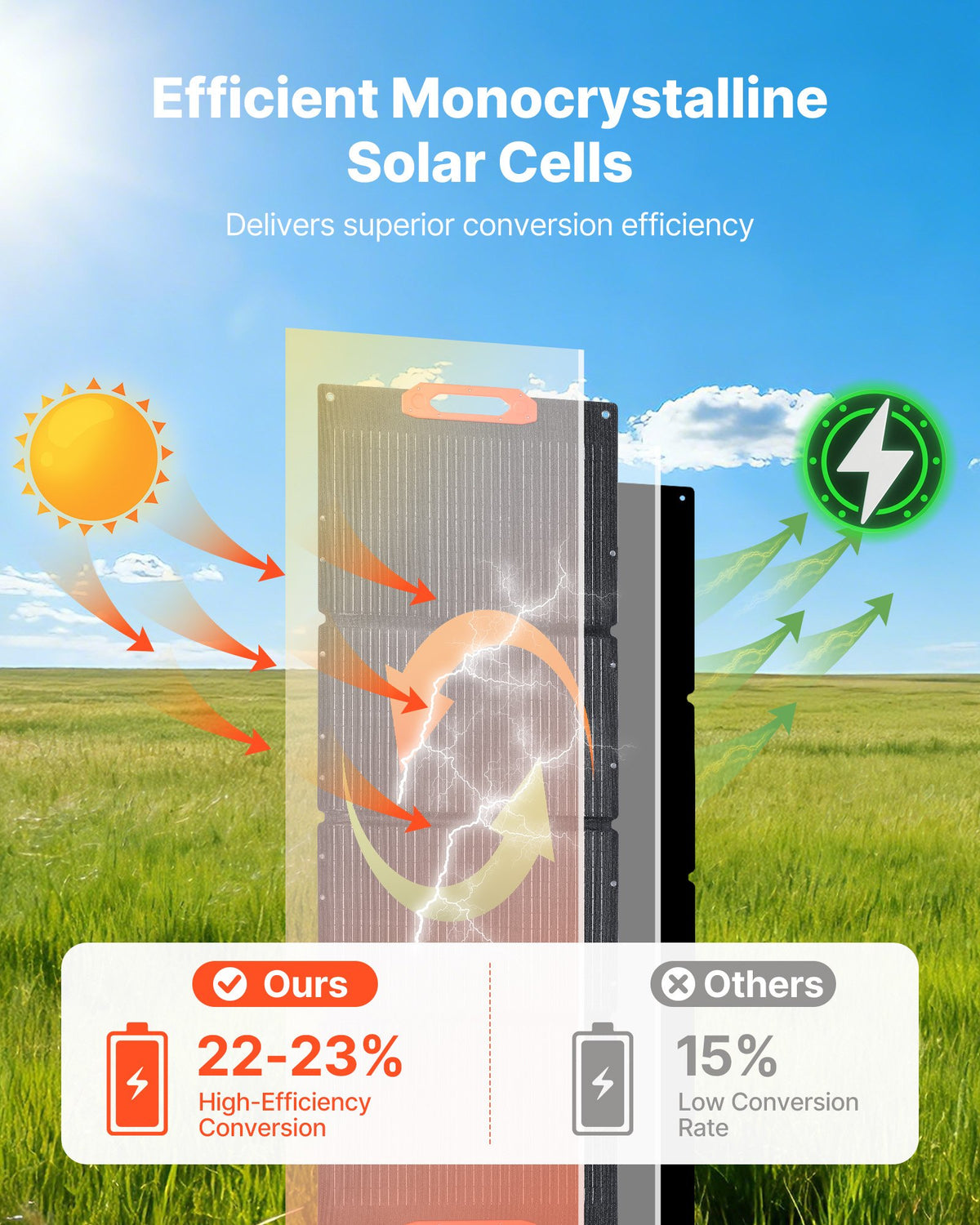 VEVOR 150W Foldable Monocrystalline Solar Panel, 23% Efficiency Portable ETFE Mono Solar Panel Charger with MC4 Output, Type-C, QC3.0 USB & DC Ports, IP67 Waterproof for Power Stations Camping Hiking - BXZDTYNB1150E7M1N001Y3 - view 5