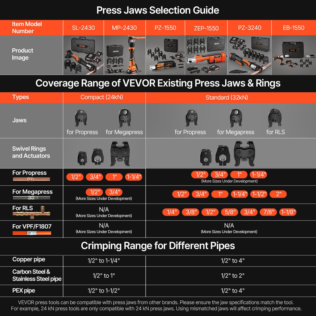 VEVOR 18V Press Tool with 4 Jaws for 1/2" 3/4" VUS Copper & VPF PEX Pipes, 24KN Compact Pipe Crimping Tool Kit, Compatible with ProPress & PureFlow  - with 2pcs 2AH Battery, Fast Charger & Toolbox - DDYJGJYYZTSJVWXGI001V1 - view 9