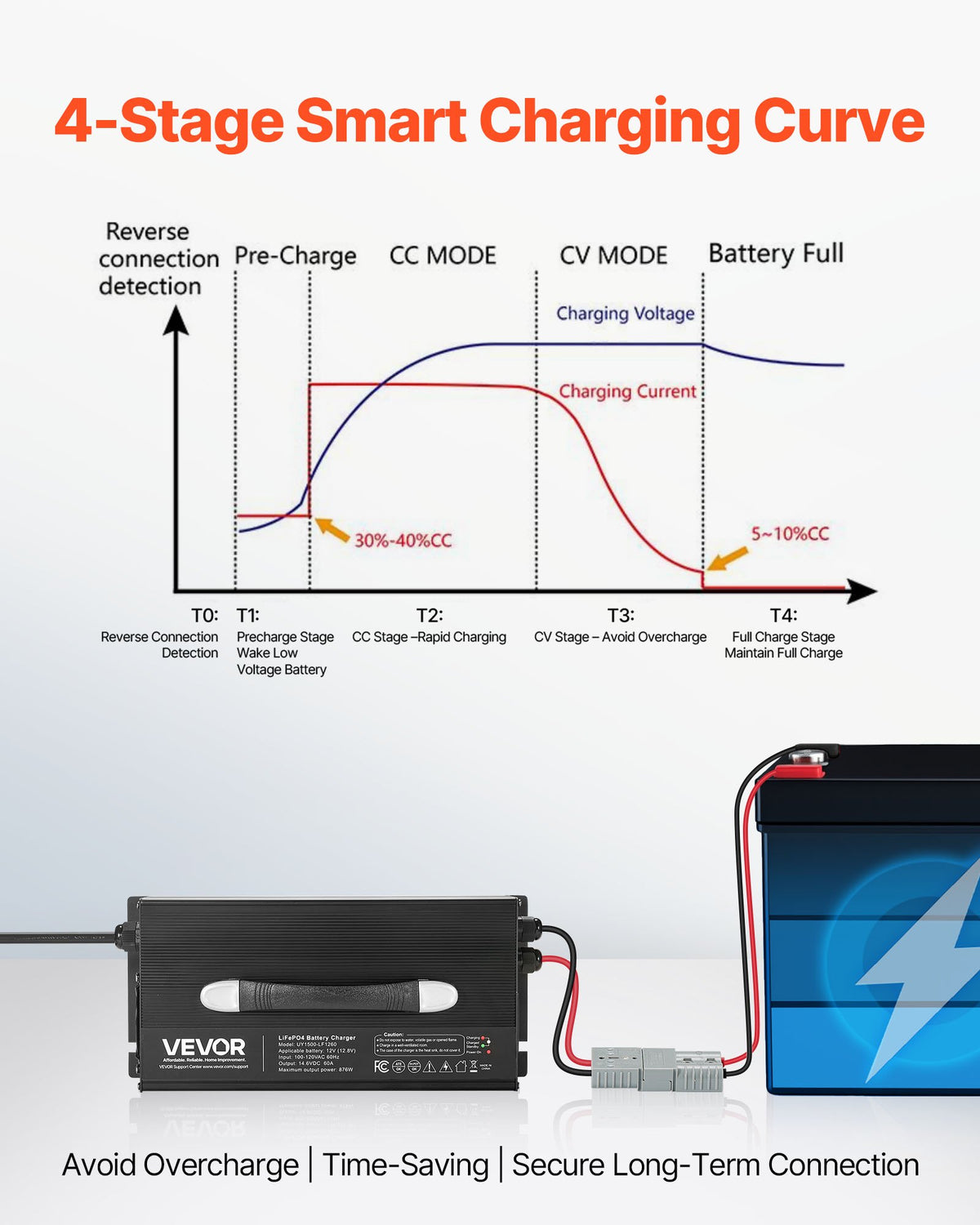 VEVOR 12V 60A Lithium Battery Charger, 14.6V, AC-DC LiFePO4 Smart Charger, with Anderson Connector, LED Indicator, 0V Activation, for Lithium LiFePO4 Deep Cycle Rechargeable Batteries of Boat, RV - FCCDQ12V60A0F8LFB001V1 - view 4