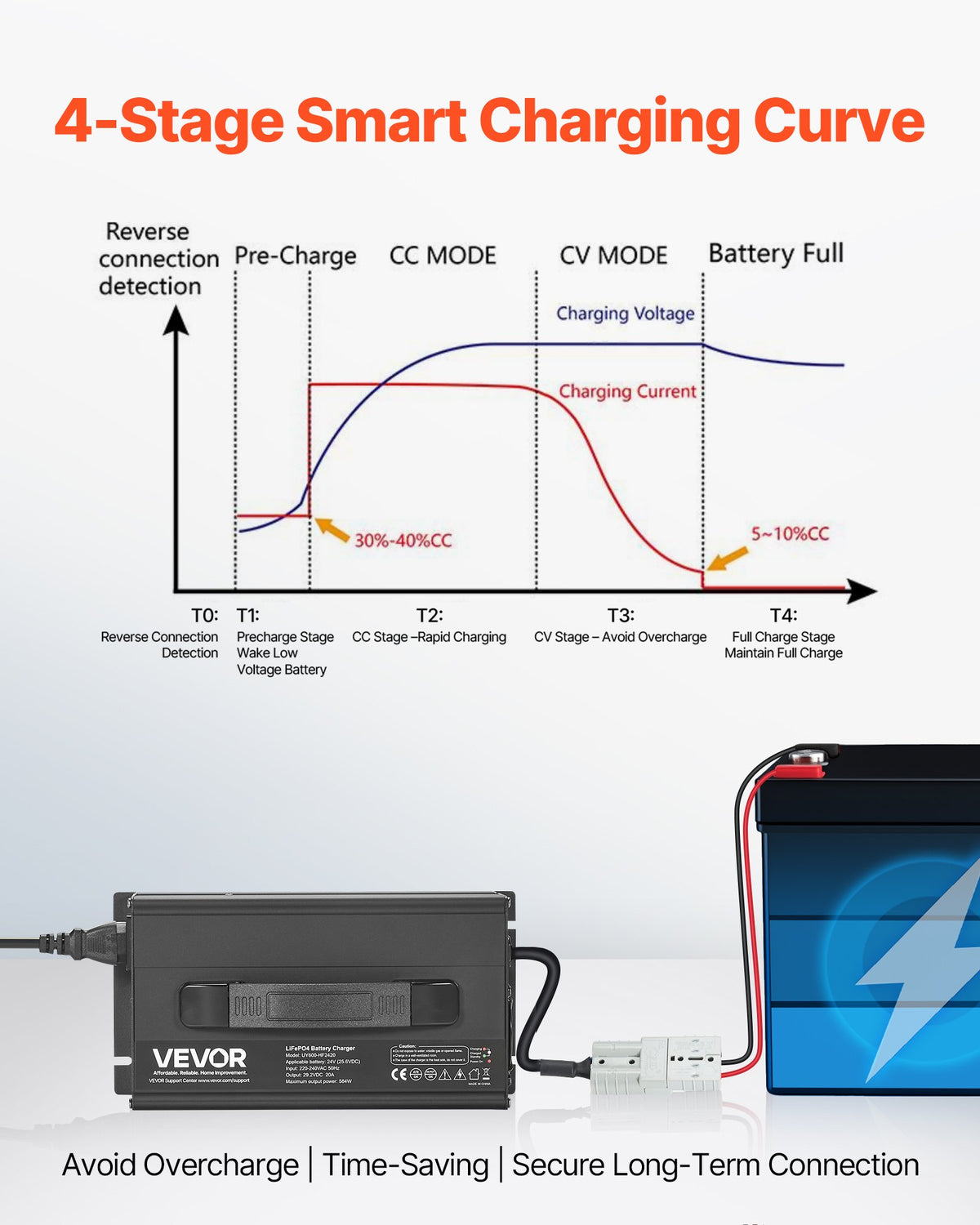 VEVOR 24V 20A Lithium Battery Charger, 29.2V, AC-DC LiFePO4 Smart Charger, with Anderson Connector, LED Indicator, 0V Activation, for Lithium LiFePO4 Deep Cycle Rechargeable Batteries of Boat, RV - FCCDQ24V20A0KO4EE001V1 - view 4