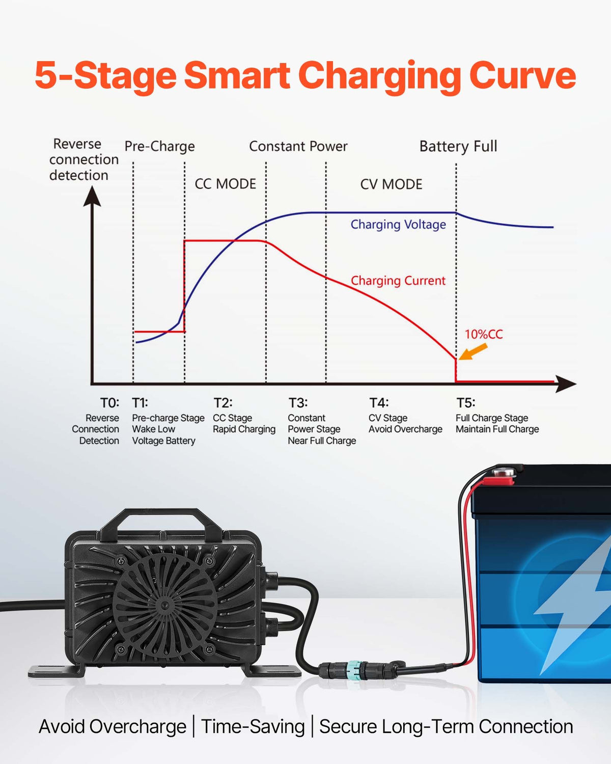 VEVOR 48V 18A Lithium Battery Charger, 58.4V, AC-DC LiFePO4 Smart Charger, with Waterproof Connector, LED Indicator, 0V Activation, for LiFePO4 Deep Cycle Rechargeable Batteries of Boat, RV, IP68 - FCCDQ48V18A032CY5001V1 - view 4
