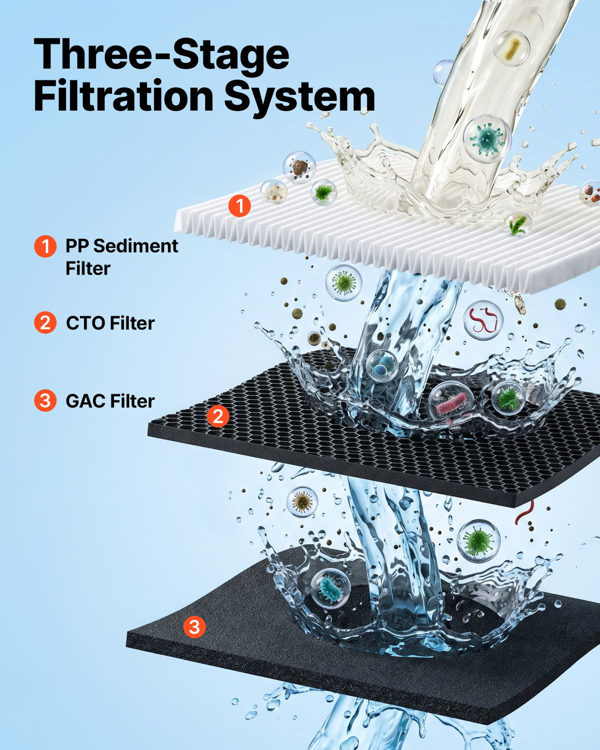 VEVOR RV Water Filter Replacement Cartridge, 5-Micron 3 Pack 3 Stage Premium RV Water Filtration Replacement Cartridge for 2.5" x 5" Filter Housing, Reduces Sediment, Particles, Chlorine, and Odors - FCLSQTHLXSPSDSSW6001V0 - view 3