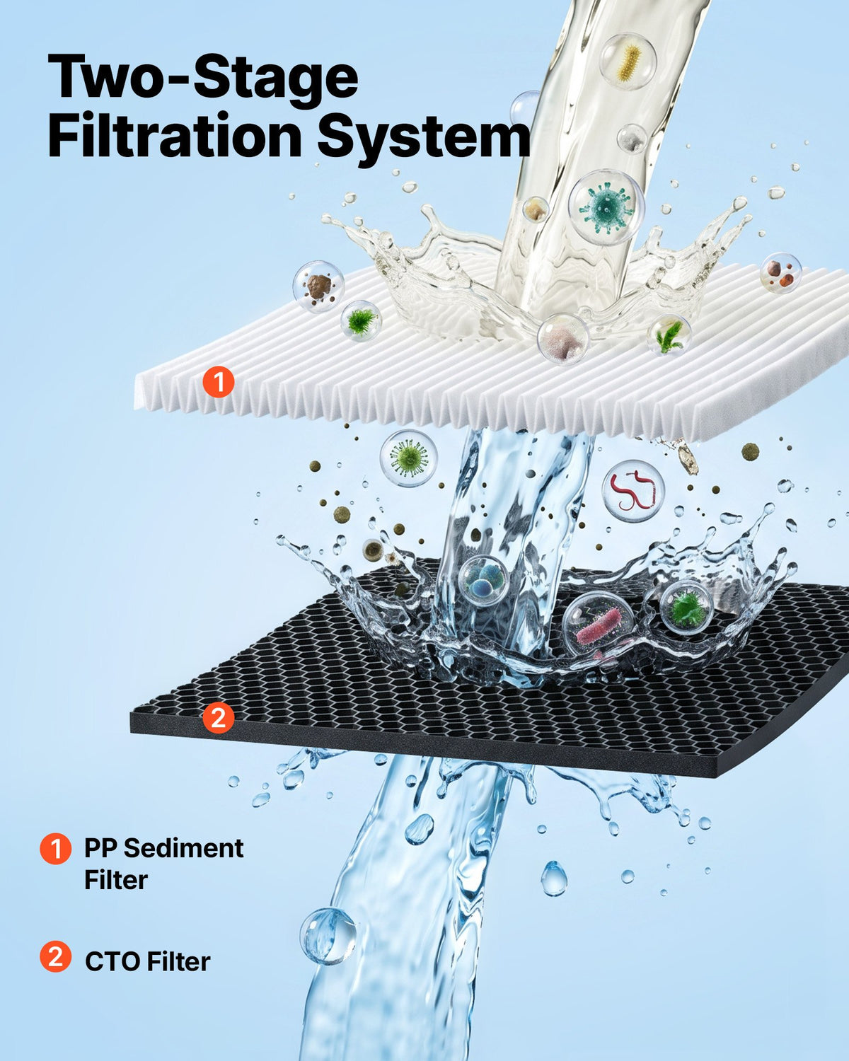 VEVOR RV Water Filter Replacement Cartridge, 5-Micron 2 Pack Dual Stage Premium RV Water Filtration Replacement Cartridge for 2.5" x 10" Filter Housing, Reduces Sediment, Particles, Chlorine, Odors - FCLSQTHLXSPSOEMQ1001V0 - view 3