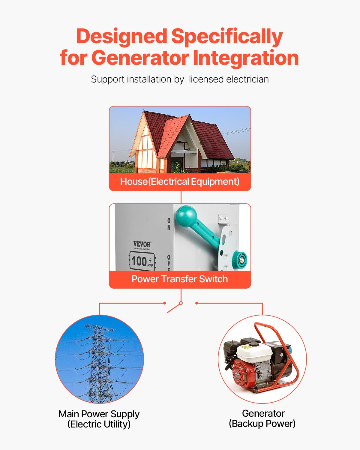 VEVOR 100A Generator Transfer Switch, 24000W Manual Transfer Switch, Heavy Duty Double-Throw Power Transfer Switch 120/240V, Meeting NEMA 3R Standards, for Outdoor, Indoor, and Portable Generator - FDJAQKG12024V91TJV5 - view 3